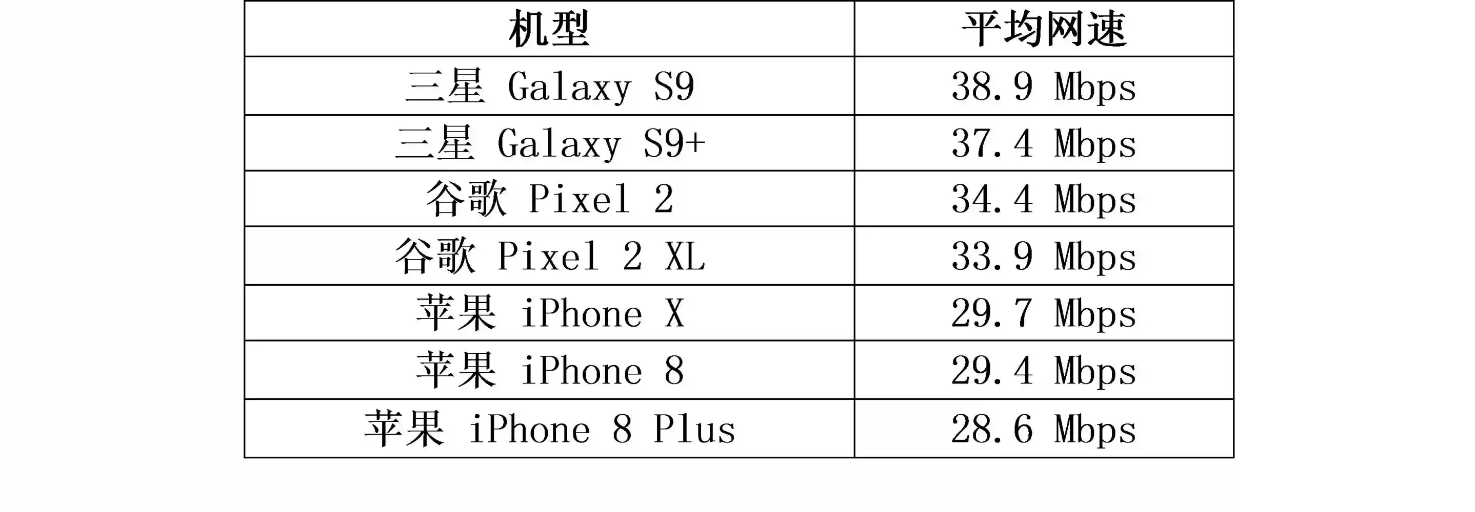 国外测试：iPhone X网速比三星Galaxy S9慢了近10Mbps