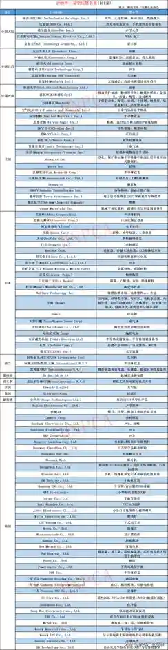 三星公布2022年核心供应商名单，京东方被剔除，舜宇光学新加入