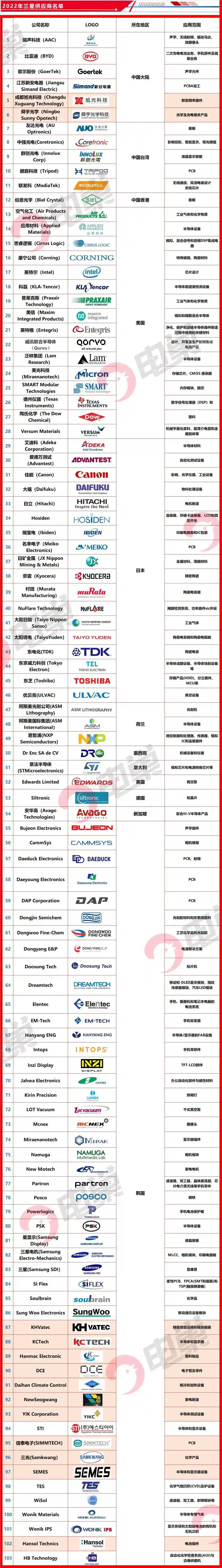 三星核心供应商名单公布，删除京东方新增13家（附103家厂商名）