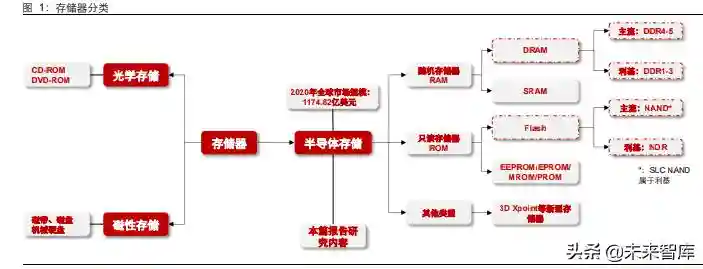 存储器行业之DRAM专题研究：供需分析、市场主线、公司分析