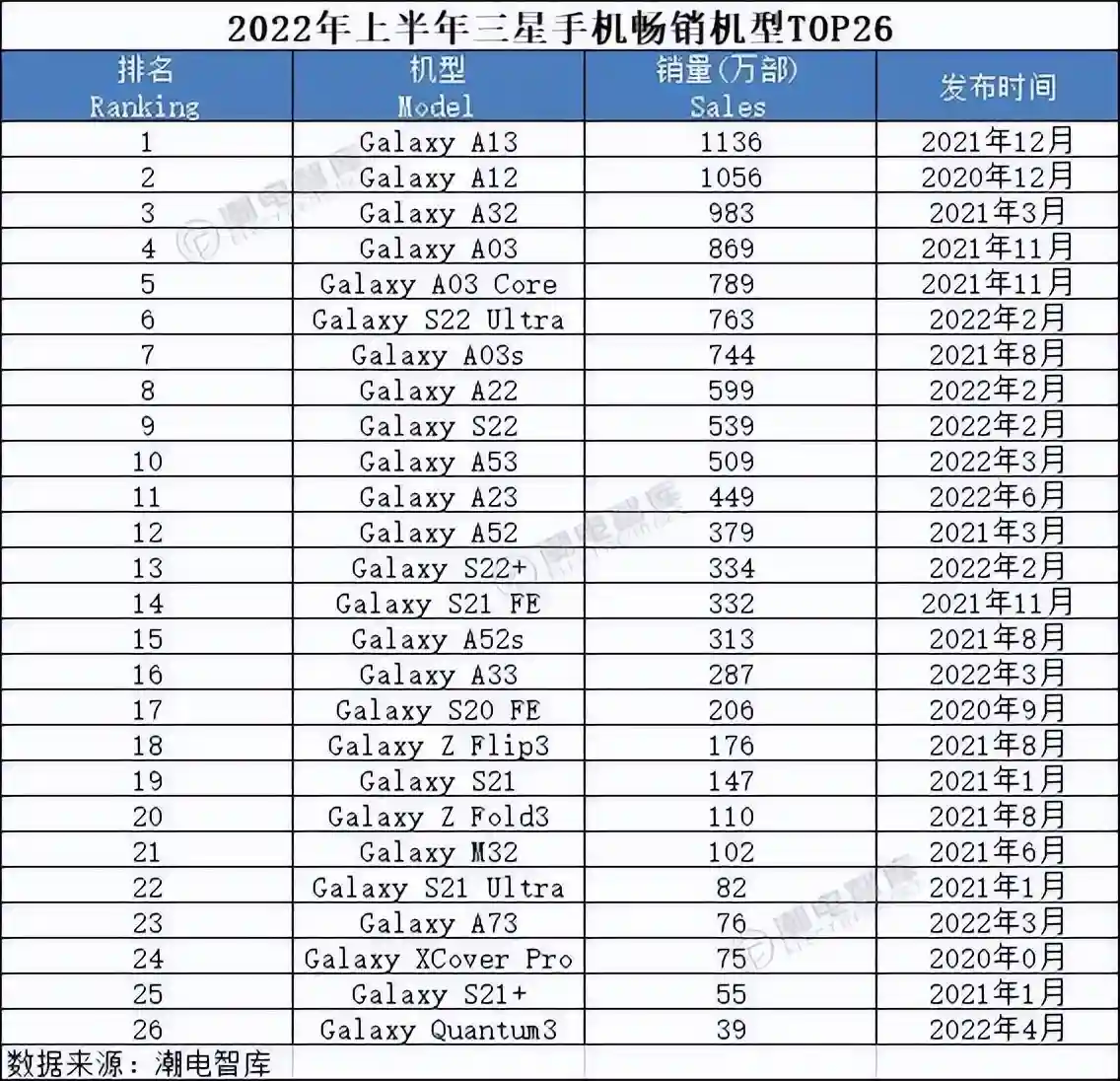 1.11亿部，三星又是全球第一：背后原因令人深思