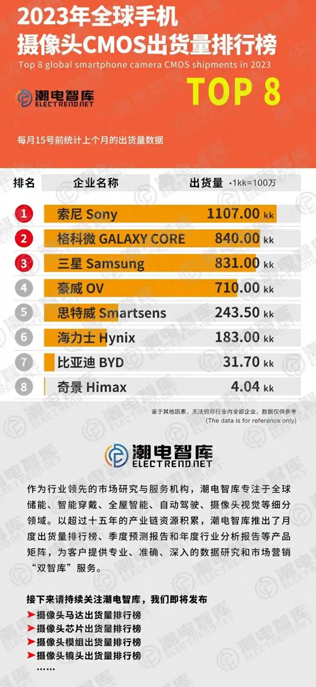 2023年全球手机CMOS出货量TOP10，索尼、格科微与三星登榜前三