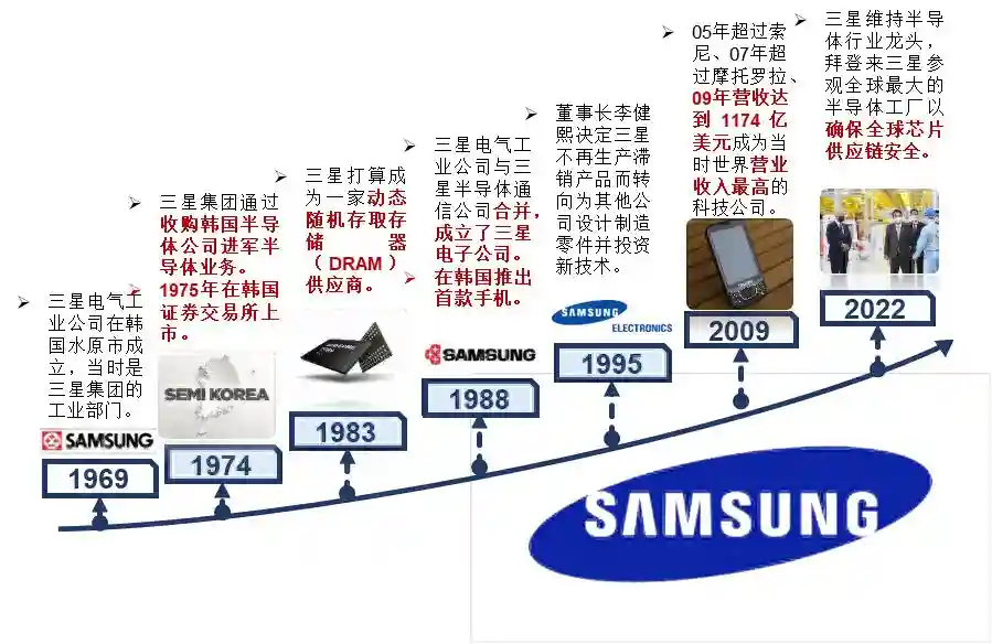 一天吃透一家上市公司：三星集团