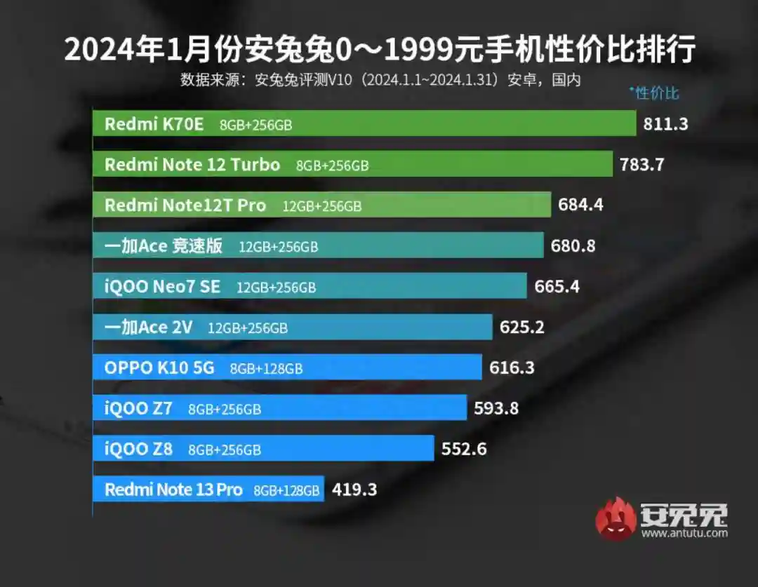 太狠了，曾经卖6000多的手机，现在只要999元