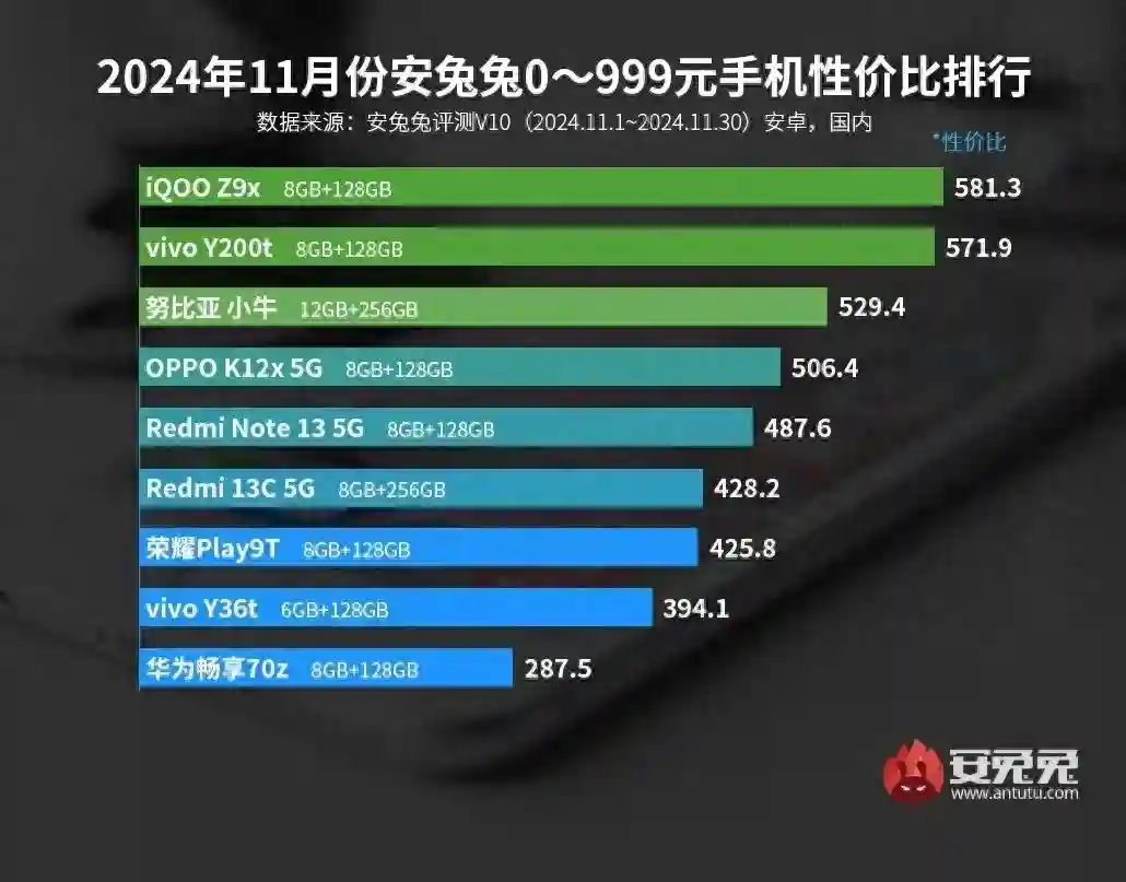 VIVO杀疯了！11月百元机性价比排行榜公布