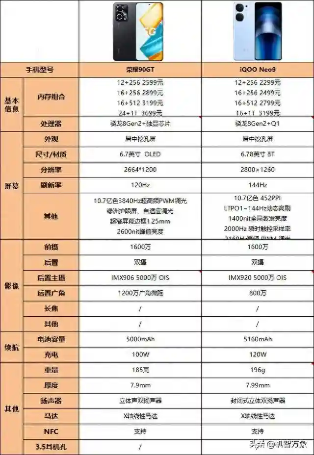 同样配备骁龙8Gen2双芯，相差三四百元iQOO Neo9和荣耀90 GT咋选