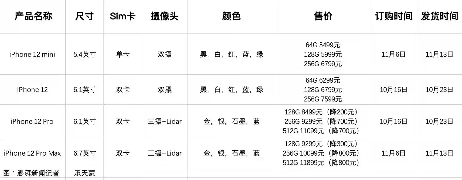 4款iPhone12怎么选？都支持北斗、低配无双卡双待