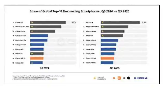 Q3全球智能手机销量前十：红米成唯一上榜国产品牌