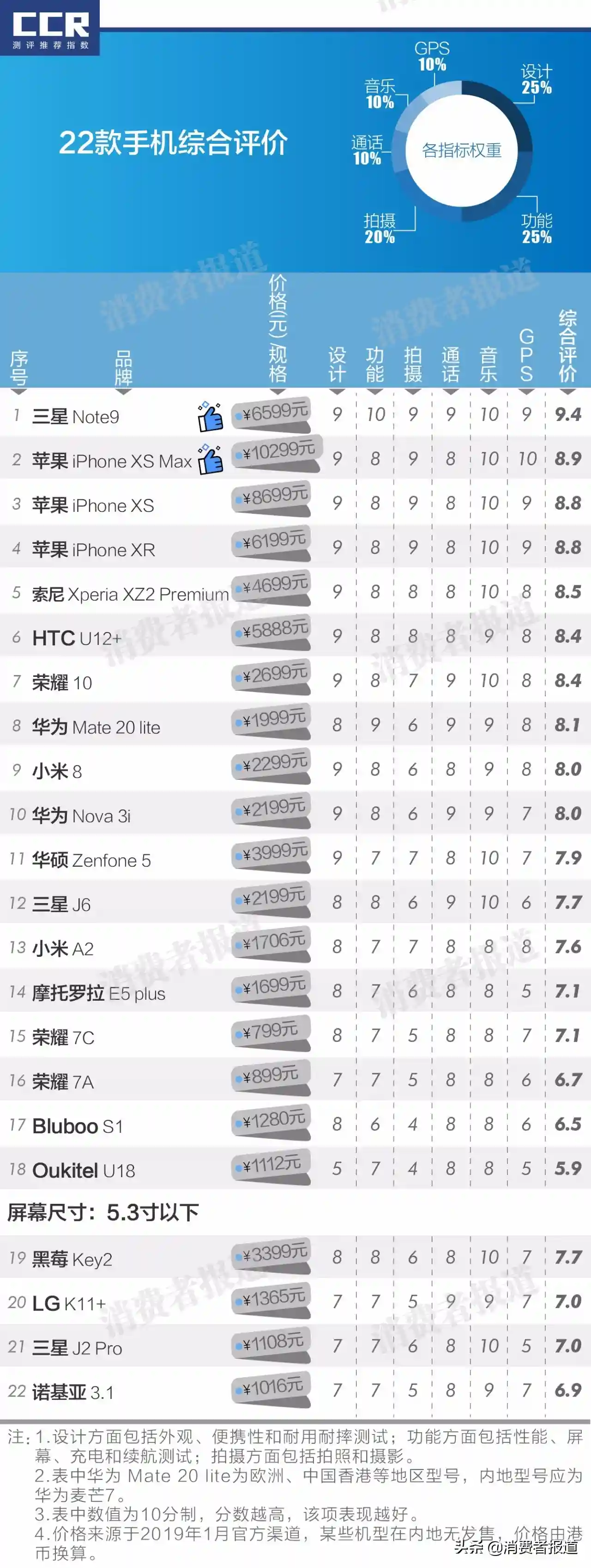 22款手机对比：三星 Note9表现均衡；苹果X系虽好，充电慢不耐摔