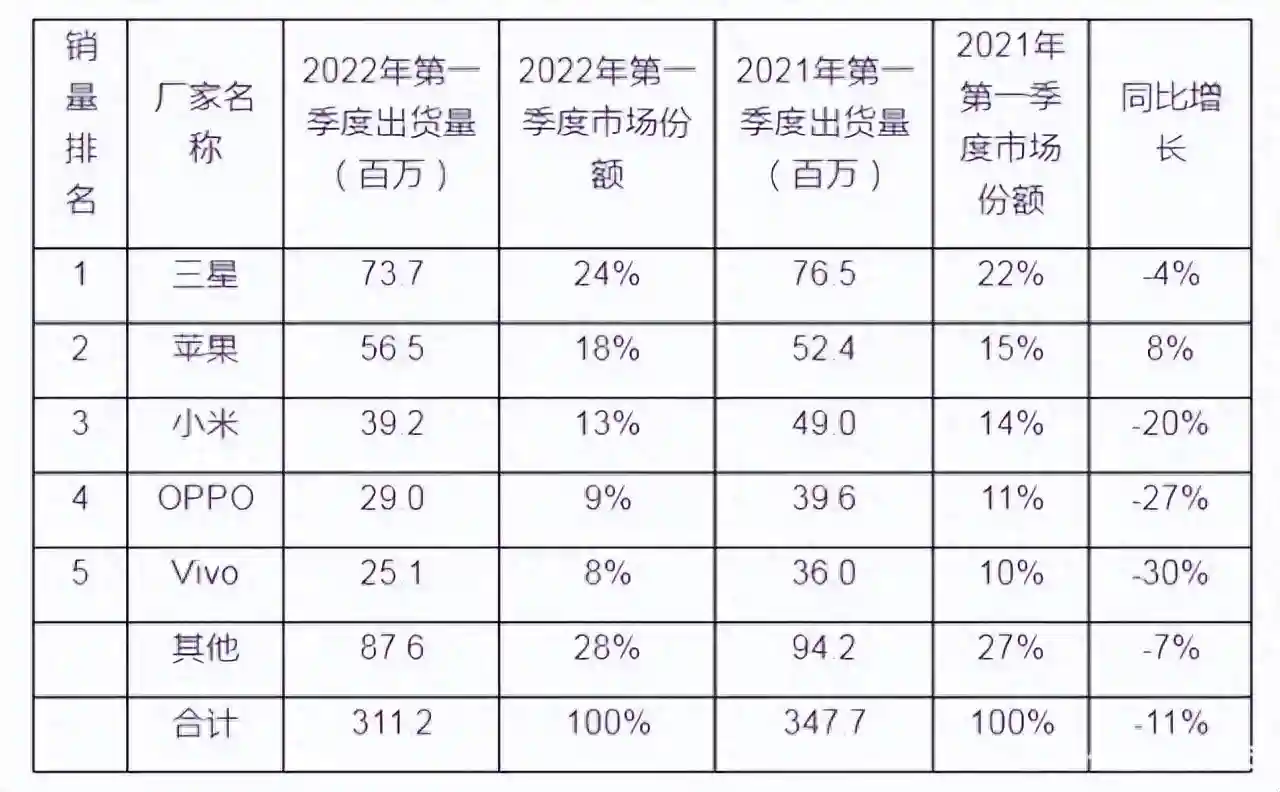 全球手机格局变样：三星重回第一，苹果跌出榜首，中国全力进击