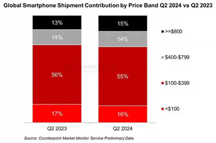2024Q2全球智能手机报告：苹果最吸金、三星最畅销、小米增速最快