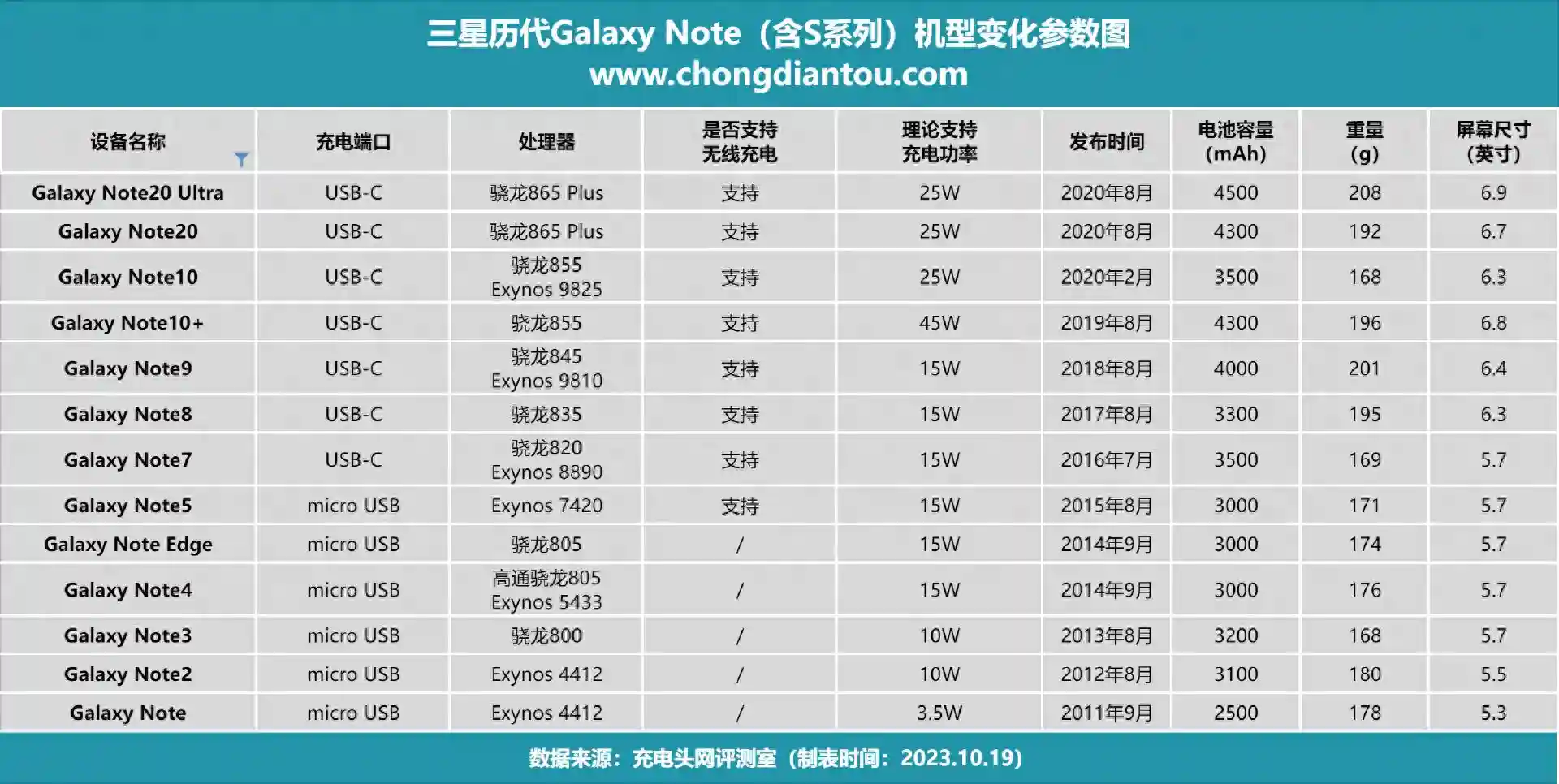 从初代Galaxy Note开始回顾三星Note系列电池容量的演变过程