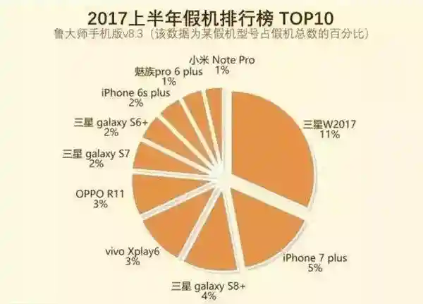 被山寨手机排行榜出炉，三星第一！
