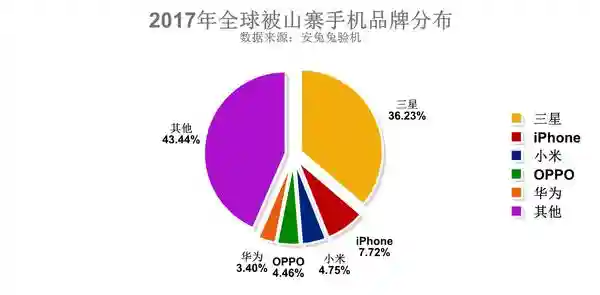 安兔兔2017山寨机报告：三星被山寨最狠