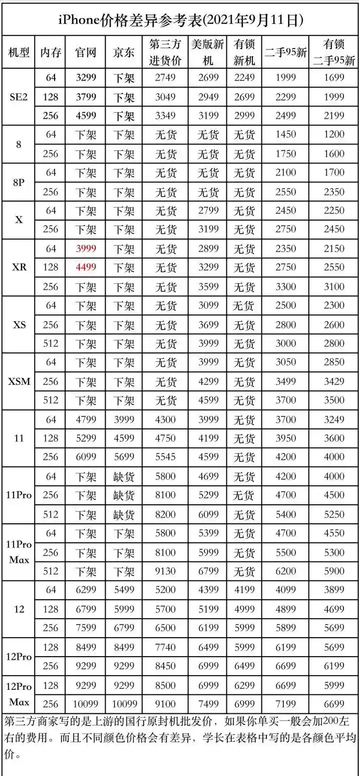 购买二手 iPhone 有什么利弊？