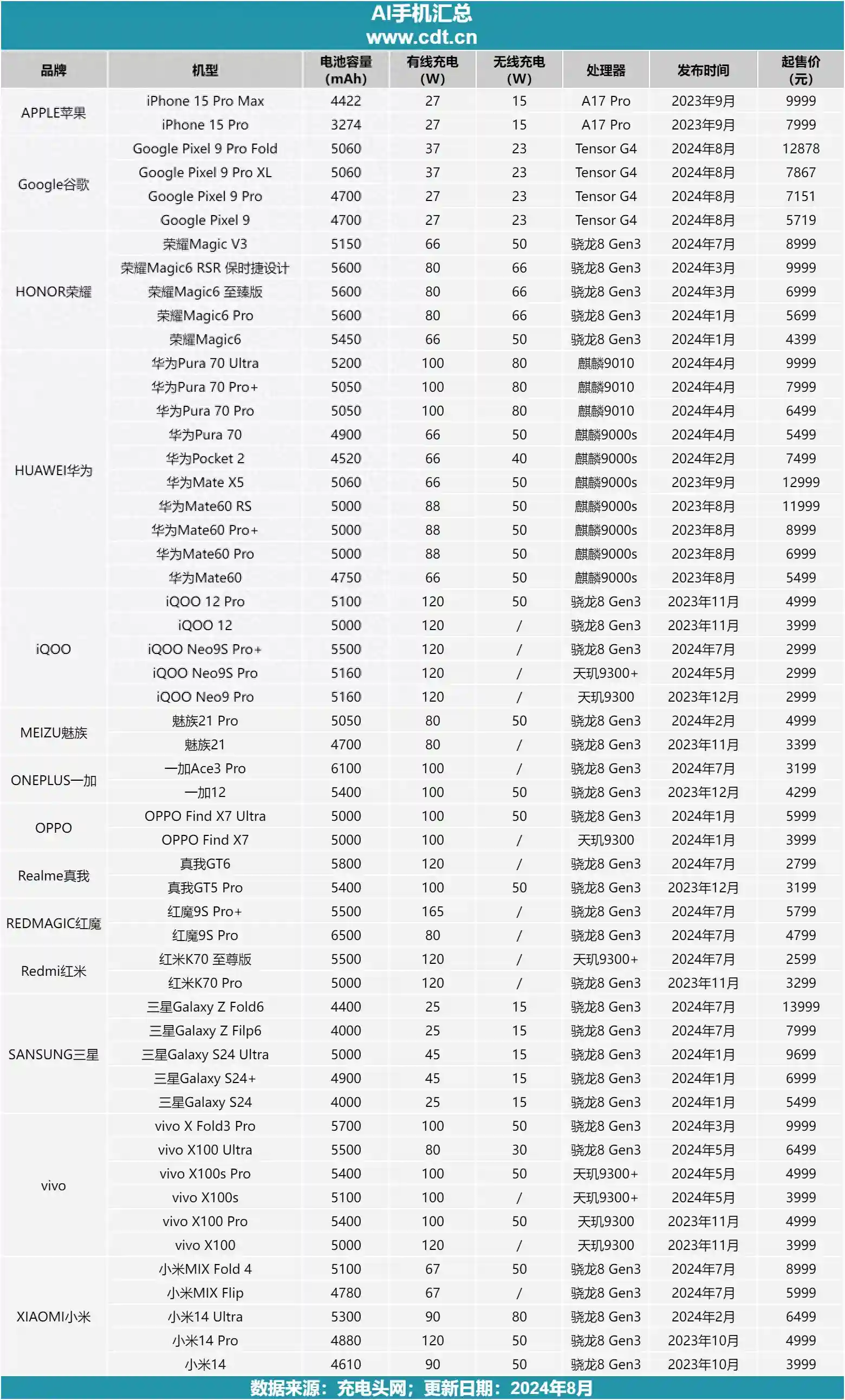 华为、小米、苹果、谷歌、三星等品牌最新旗舰AI手机大盘点