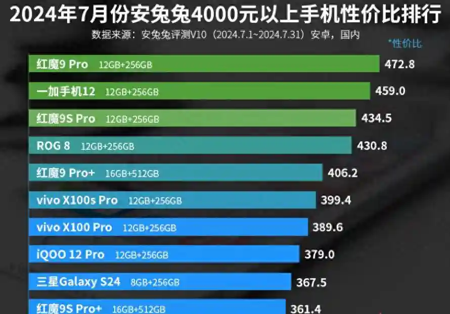 4000元以上手机性价比排名：三星 Galaxy S24上榜！