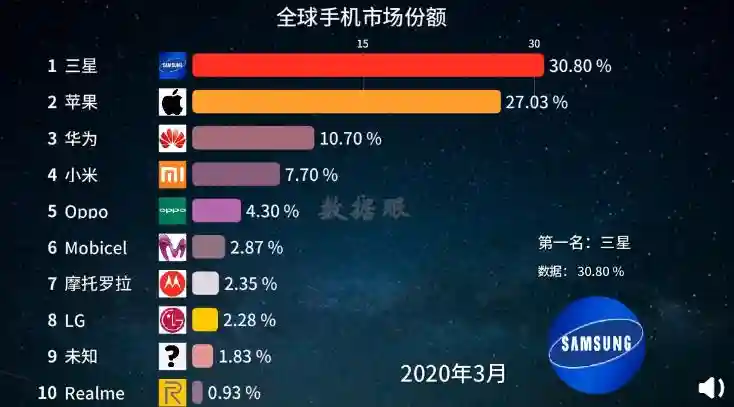 中国手机崛起后，三星陨落了