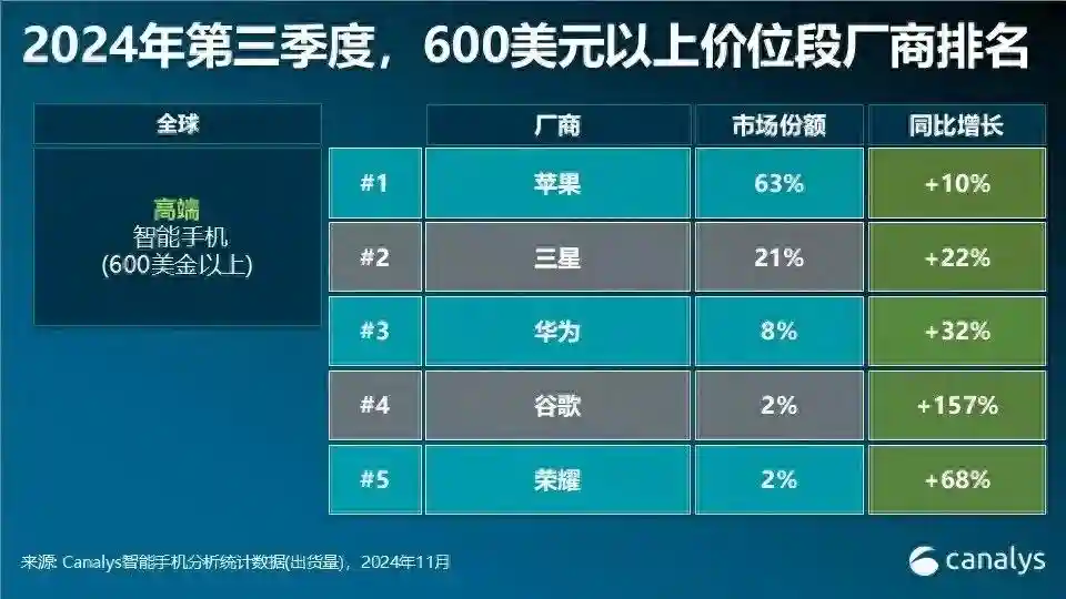 Q3高端市场排名，TOP10机型都有谁？