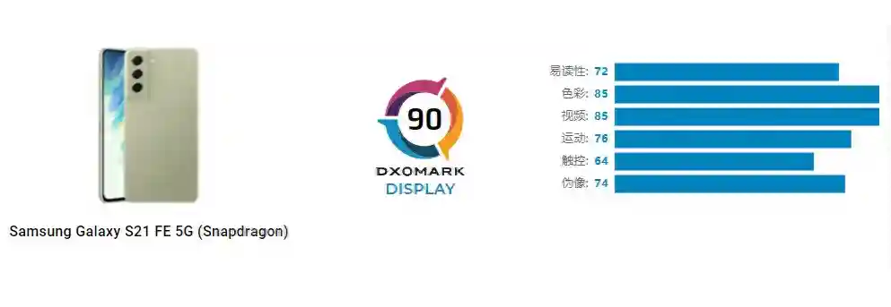 Dxomark测试揭示三星S21 EF优点，手机屏幕素质进入前部梯队