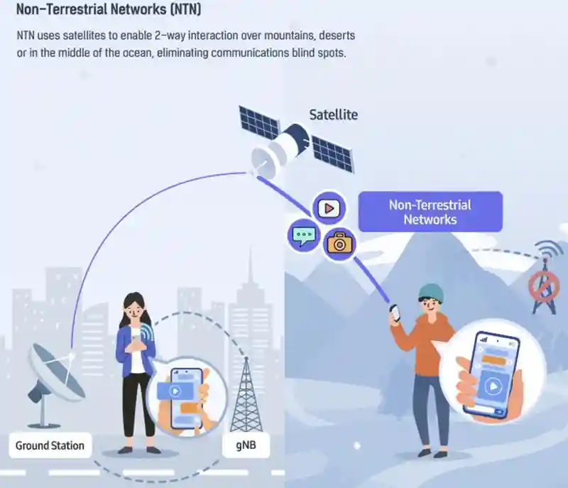 三星公布标准化5G NTN技术，可用于智能手机与卫星的直接通信