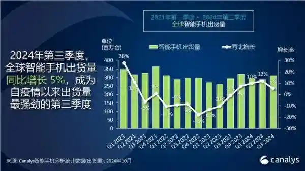 最新全球手机出货量排名：三星、苹果、小米三巨头 吃下大半份额