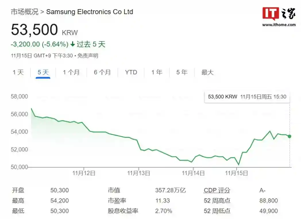 三星电子：计划未来一年内分期回购约10万亿韩元股份
