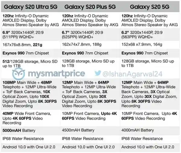 三星S20系列参数汇总 全系标配120Hz屏幕和5G网络