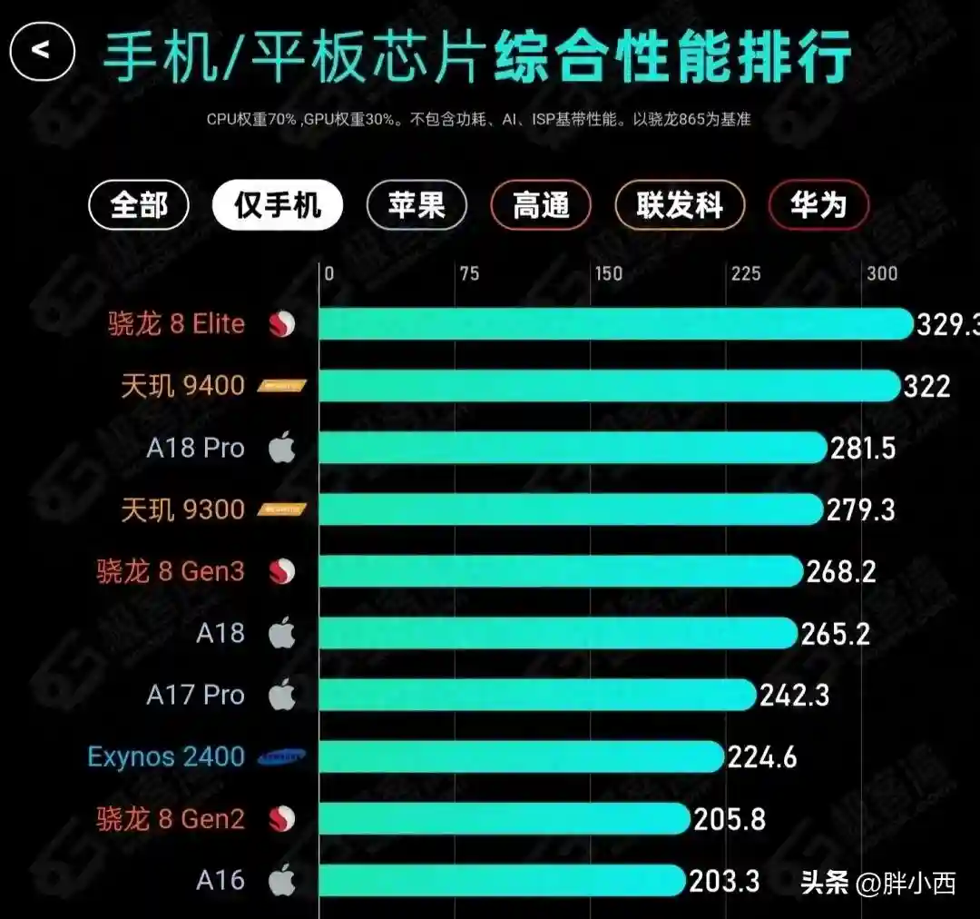 24年最新手机处理器排行榜前10：看你的在不在？