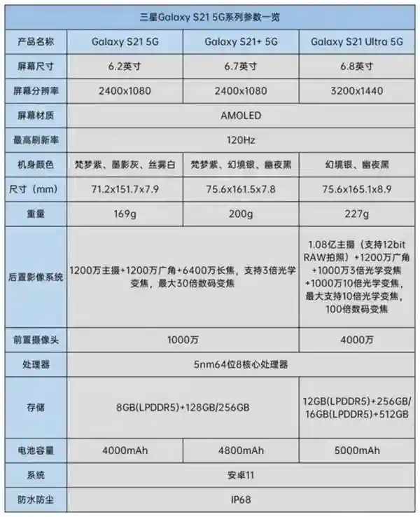 三星Galaxy S21系列发布：全线降价200美元应对市场变局