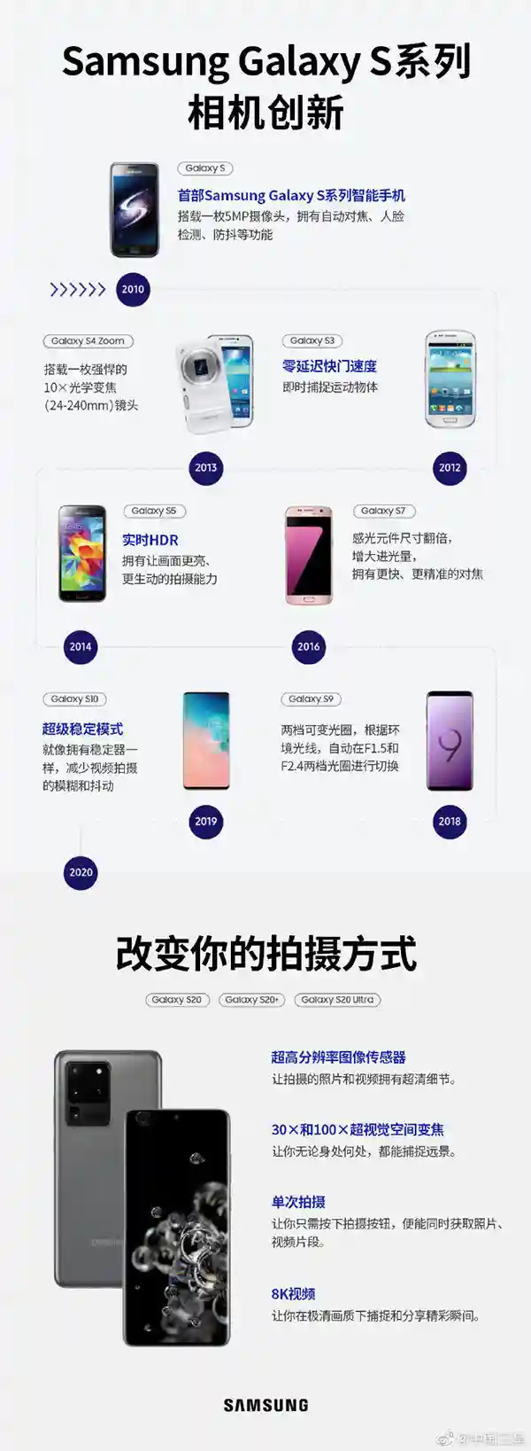 十年相伴 一张图看懂三星Galaxy S系列影像系统创新