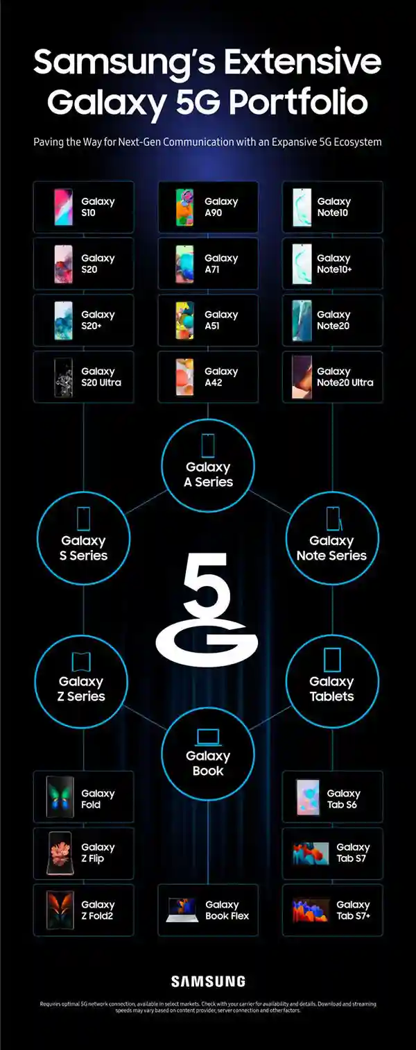 三星已经发布了多少款5G设备？手机平板笔电竟然都有
