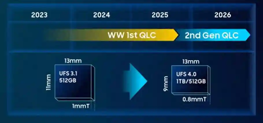 三星计划2027年推出UFS 5.0，顺序读取速度提升至10GB/s以上