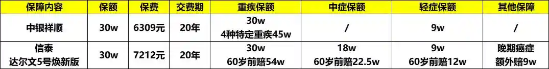 中银三星祥顺重疾险，保单解析