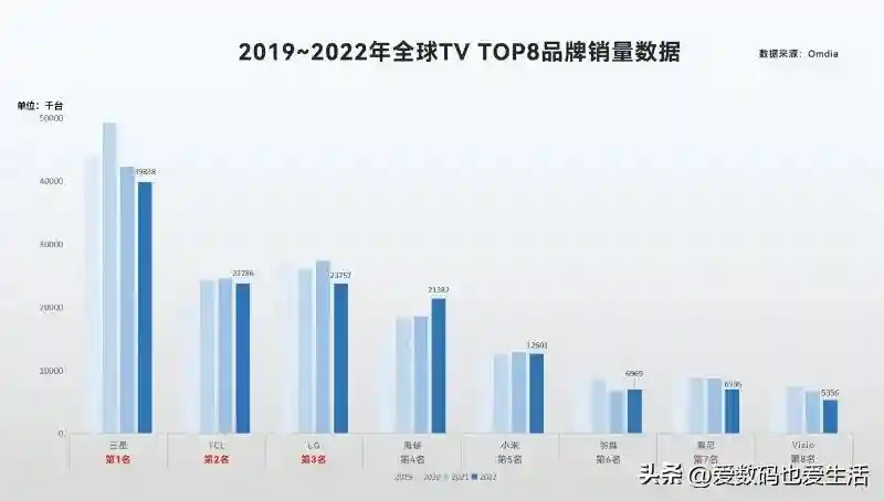 彩电买哪个品牌好？索尼还是TCL？